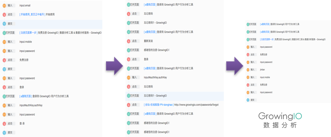 数据；误区；用户转化