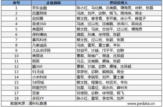深度解读：“2016年投资界TOP100”背后的大数据-图片1
