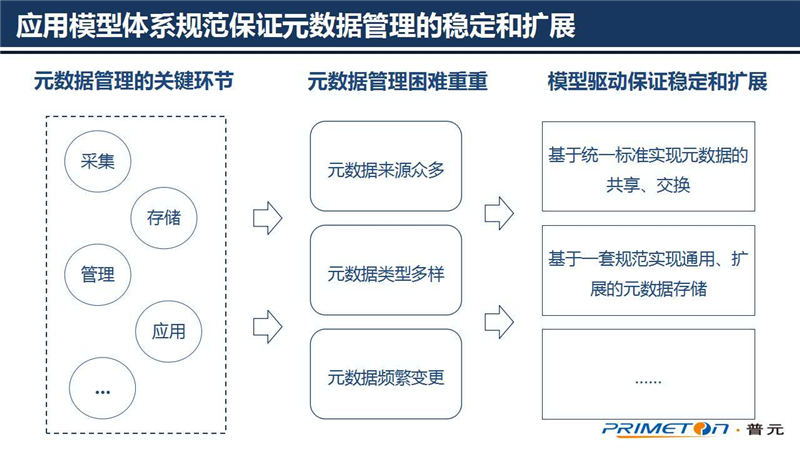 大数据治理,技术核心,元数据,架构设计