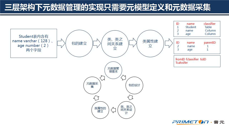 大数据治理,技术核心,元数据,架构设计