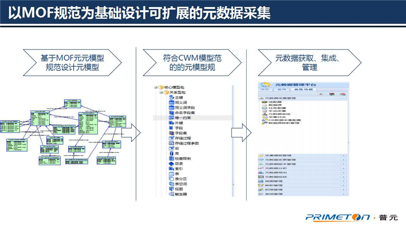 大数据治理,技术核心,元数据,架构设计