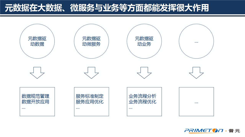 大数据治理,技术核心,元数据,架构设计