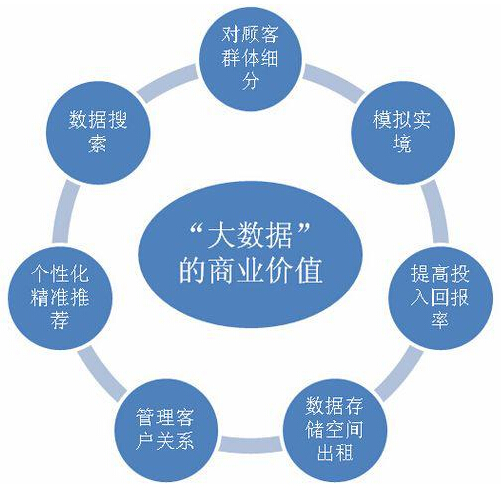 大数据的商业价值