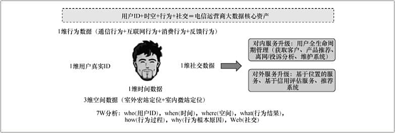 电信,大数据,数据挖掘,商业模式