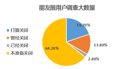 大数据,朋友圈,调查统计