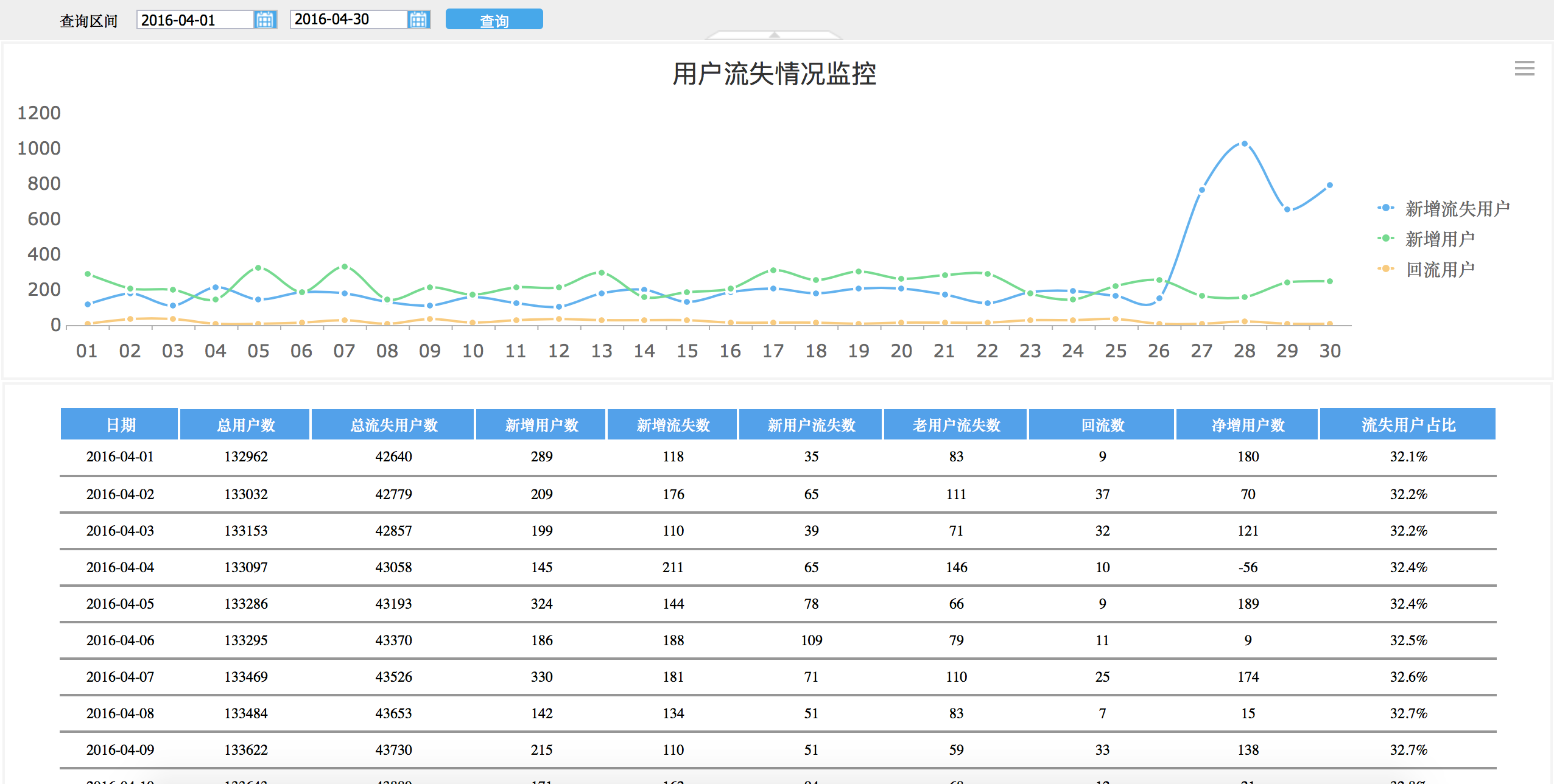 数据分析；用户流失；运营