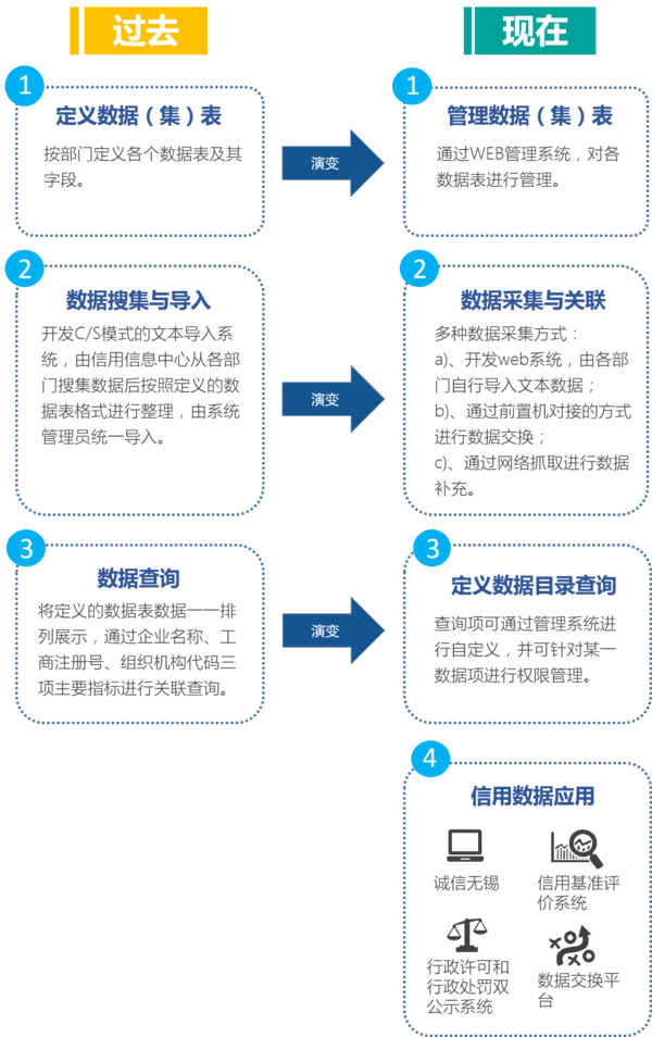 大数据,信用大数据,数据应用