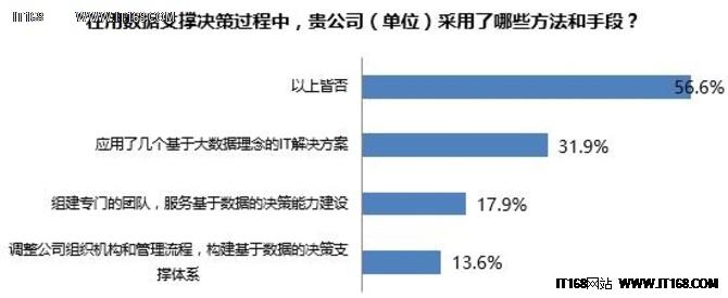数据决策力；白皮书；企业发展