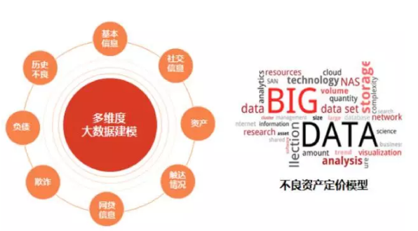 不良资产,大数据,信用卡