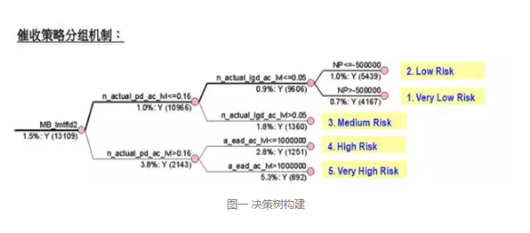 不良资产,大数据,信用卡