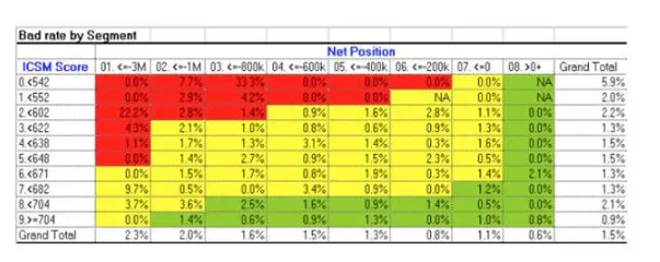 不良资产,大数据,信用卡