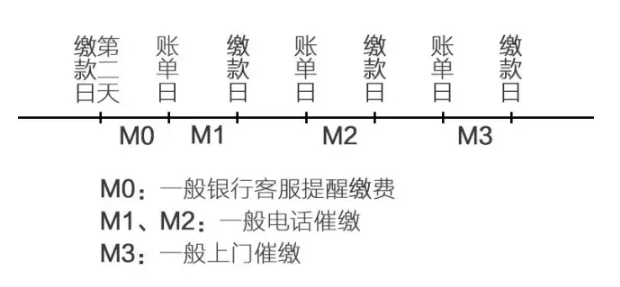 不良资产,大数据,信用卡