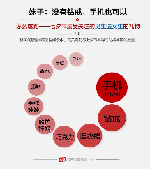 大数据,新闻,七夕节,cp,虐狗,礼物