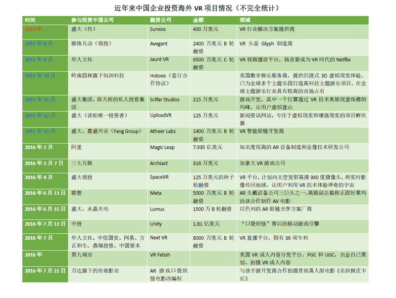 国企,海外投资,VR,创业,大数据