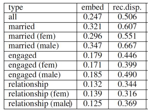 爱情,Facebook,社交网络,数据分析