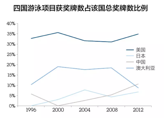 孙杨,大数据,预测,冠军,金牌