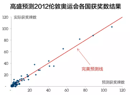孙杨,大数据,预测,冠军,金牌