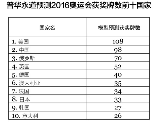 孙杨,大数据,预测,冠军,金牌