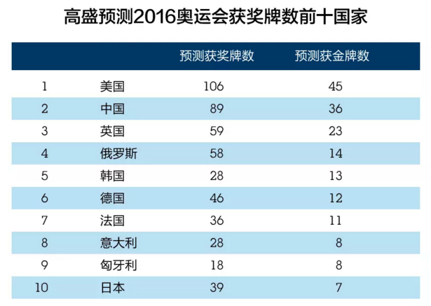 孙杨,大数据,预测,冠军,金牌