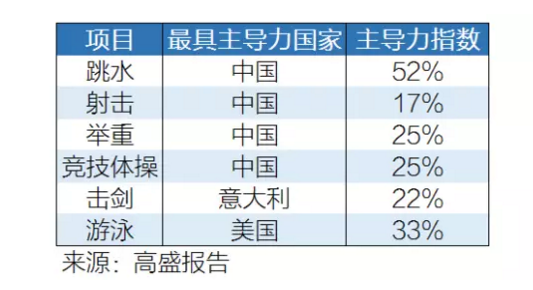 孙杨,大数据,预测,冠军,金牌