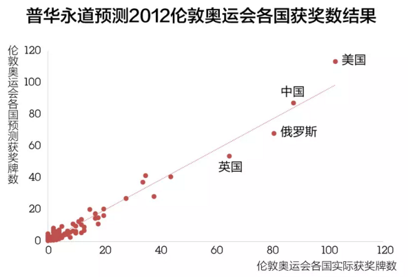 孙杨,大数据,预测,冠军,金牌