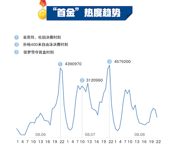 里约奥运会,大数据,首金情结,今日头条