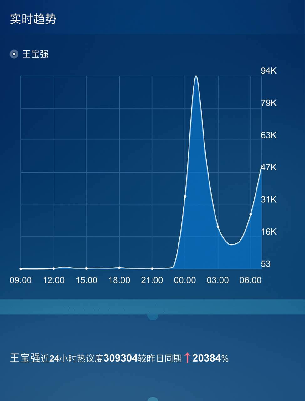 大数据,王宝强,离婚事件
