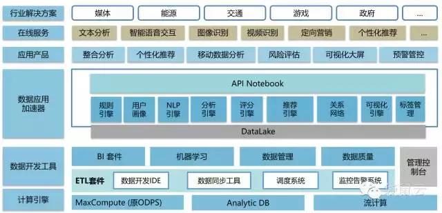 大数据,阿里数加