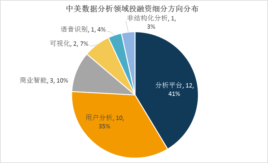 大数据,中美数据分析,投融资