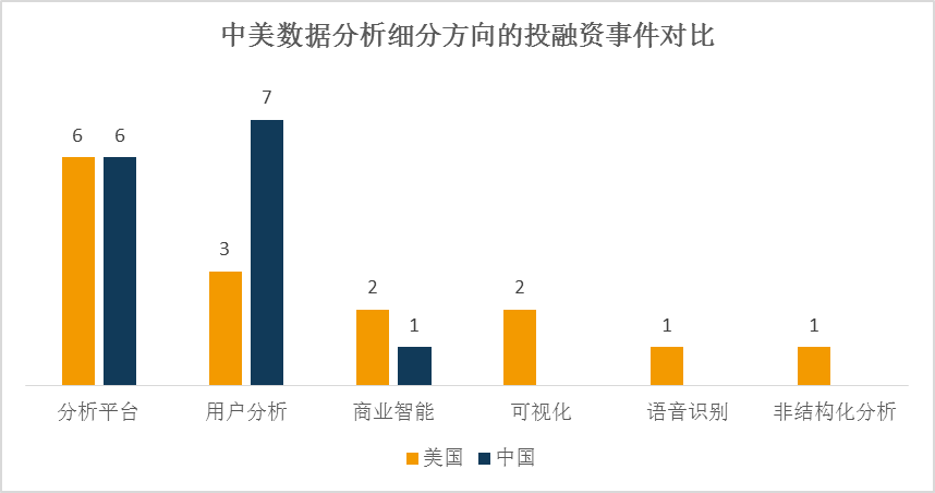 大数据,中美数据分析,投融资