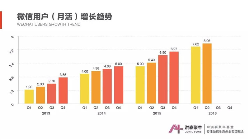 大数据,微信,生态创业,投融资
