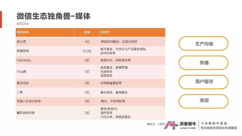 大数据,微信,生态创业,投融资