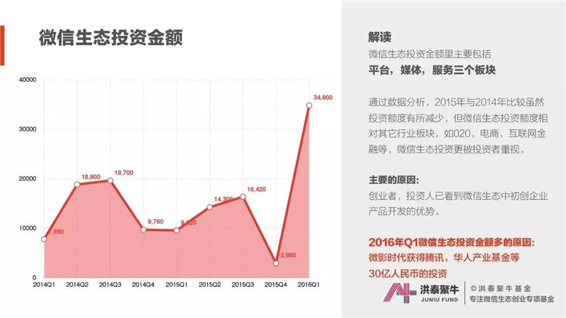 大数据,微信,生态创业,投融资