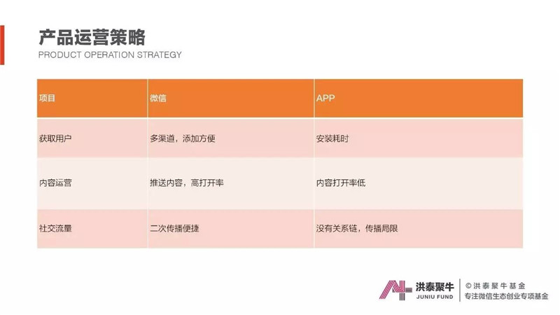 大数据,微信,生态创业,投融资