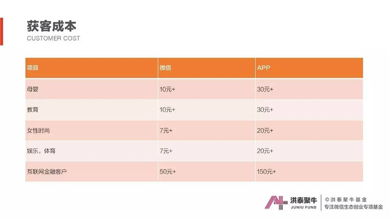 大数据,微信,生态创业,投融资