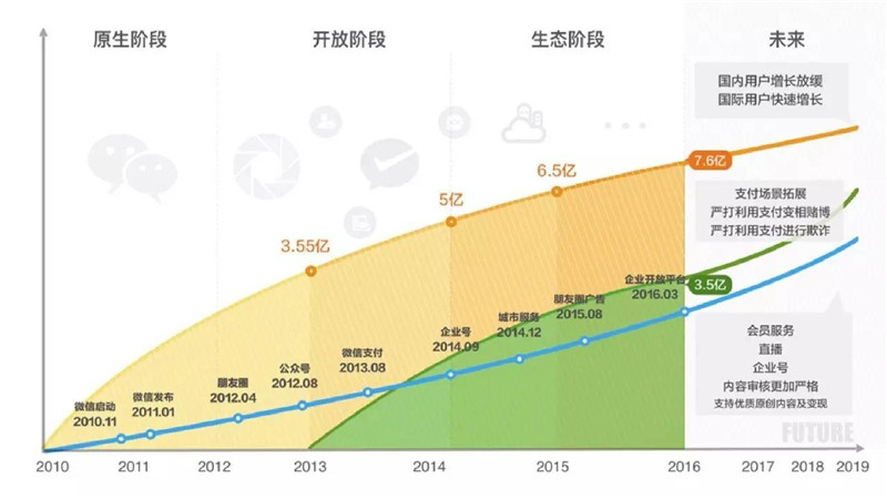 大数据,微信,生态创业,投融资