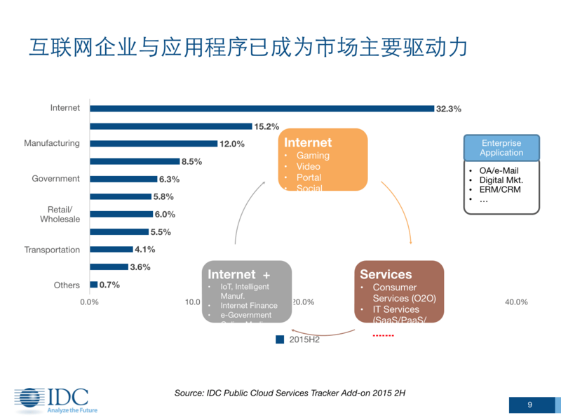 云计算,亚马逊,阿里云,大数据