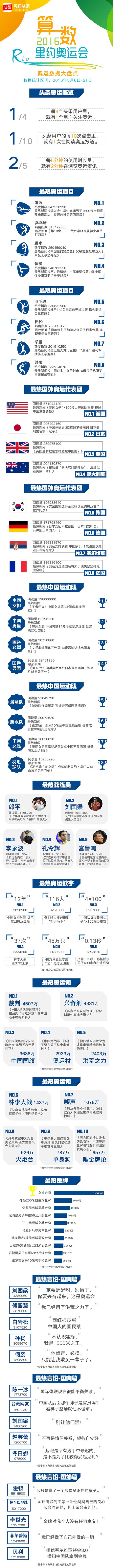 里约奥运会,洪荒之力,孙杨