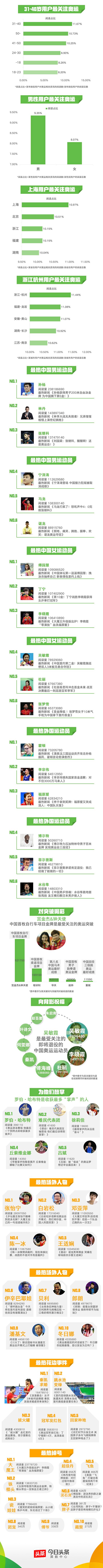 里约奥运会,洪荒之力,孙杨