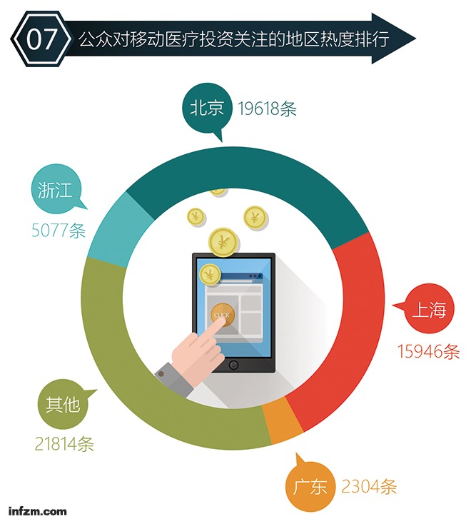 大数据,移动医疗,重构,流程