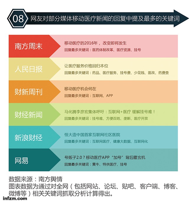 大数据,移动医疗,重构,流程