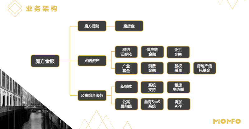 魔方金服,A轮,房地产金融,消费金融