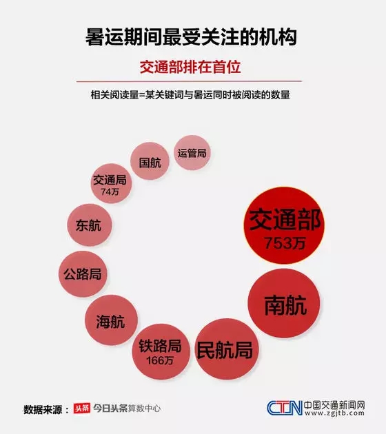 大数据,暑运,报告