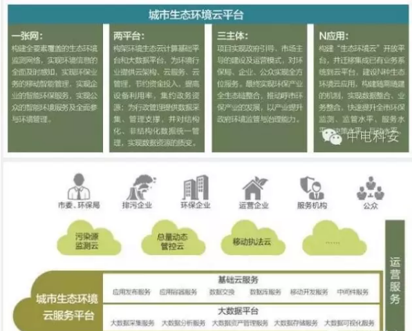 物联网,大数据,运营服务,渤海,环境保护