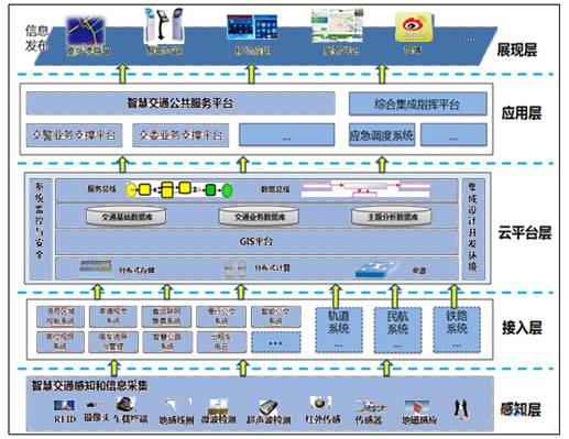 大数据,智能交通,物联网