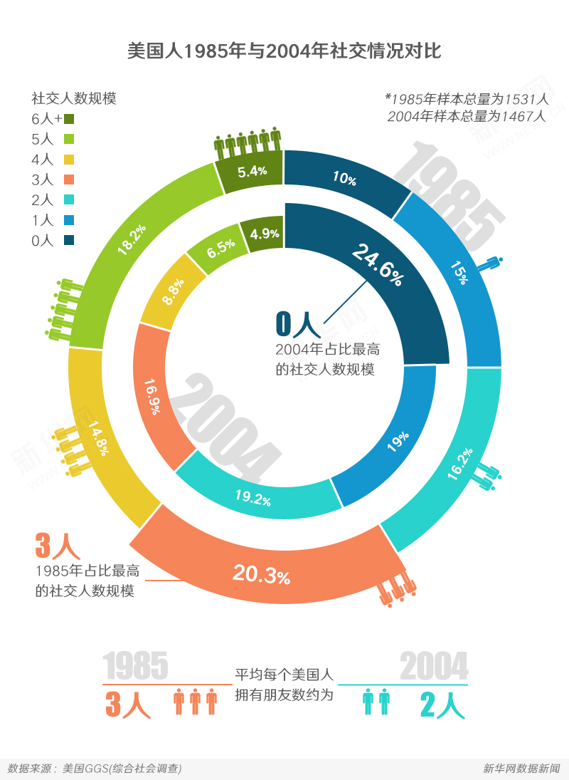 邻居尴尬症,大数据,孤独,社交