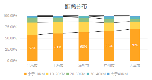 大数据,上班,城市规划