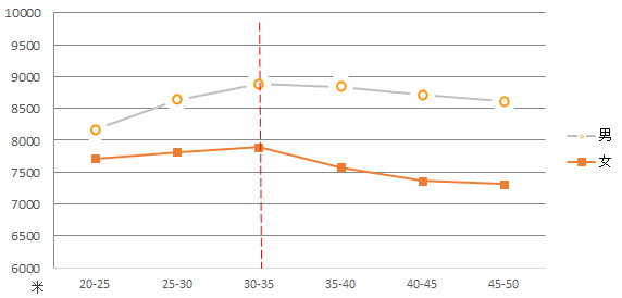 大数据,上班,城市规划