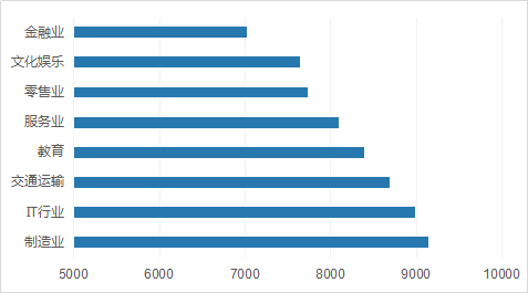大数据,上班,城市规划