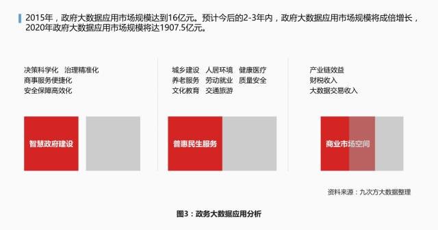 大数据,政务